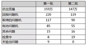 三星note7 調(diào)查數(shù)據(jù).png