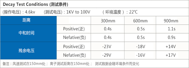 離子風(fēng)槍測(cè)試條件.jpg